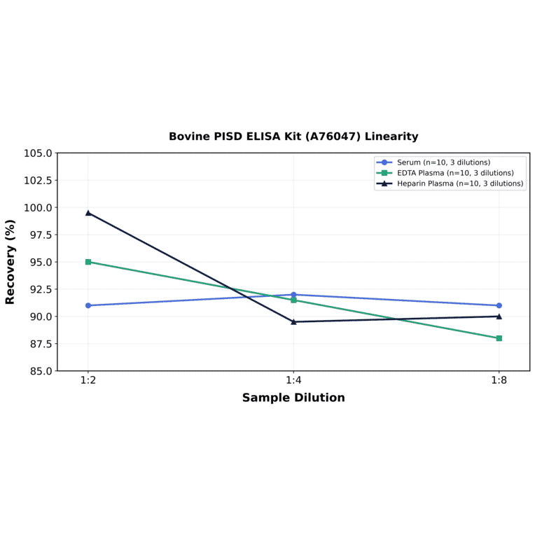 Linearity - Bovine PISD ELISA Kit (A76047) - Antibodies.com
