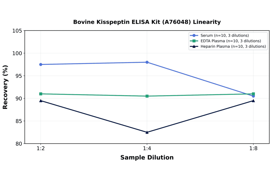 Linearity - Bovine Kisspeptin ELISA Kit (A76048) - Antibodies.com