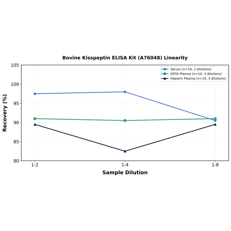 Linearity - Bovine Kisspeptin ELISA Kit (A76048) - Antibodies.com