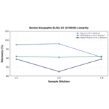Linearity - Bovine Kisspeptin ELISA Kit (A76048) - Antibodies.com