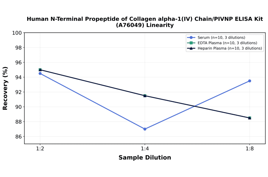 Linearity - Human N-Terminal Propeptide of Collagen alpha-1(IV) Chain/PIVNP ELISA Kit (A76049) - Antibodies.com