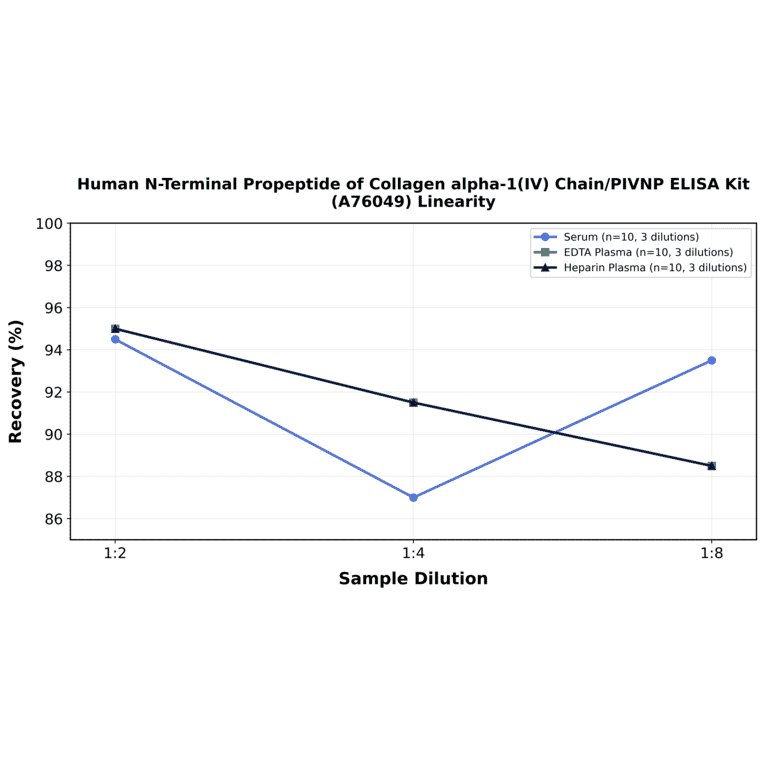 Linearity - Human N-Terminal Propeptide of Collagen alpha-1(IV) Chain/PIVNP ELISA Kit (A76049) - Antibodies.com