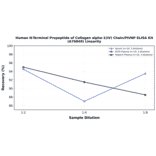 Linearity - Human N-Terminal Propeptide of Collagen alpha-1(IV) Chain/PIVNP ELISA Kit (A76049) - Antibodies.com