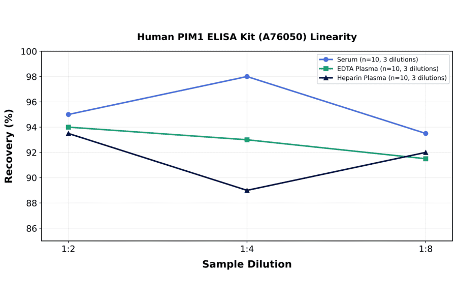 Linearity - Human PIM1 ELISA Kit (A76050) - Antibodies.com