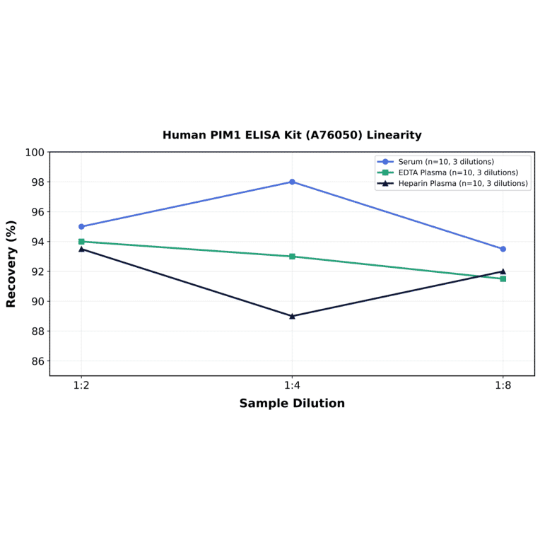 Linearity - Human PIM1 ELISA Kit (A76050) - Antibodies.com