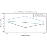 Linearity - Human PIM1 ELISA Kit (A76050) - Antibodies.com