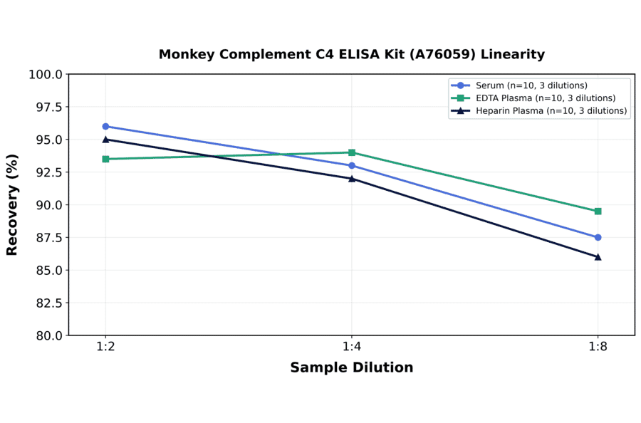 Linearity - Monkey Complement C4 ELISA Kit (A76059) - Antibodies.com