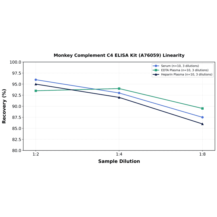 Linearity - Monkey Complement C4 ELISA Kit (A76059) - Antibodies.com