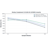 Linearity - Monkey Complement C4 ELISA Kit (A76059) - Antibodies.com