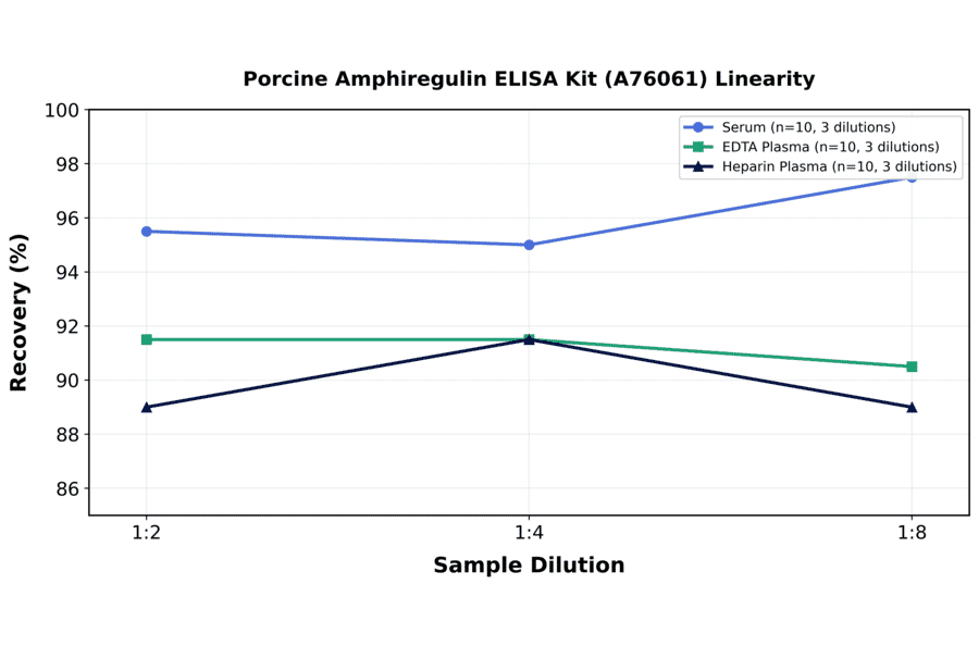 Linearity - Porcine Amphiregulin ELISA Kit (A76061) - Antibodies.com