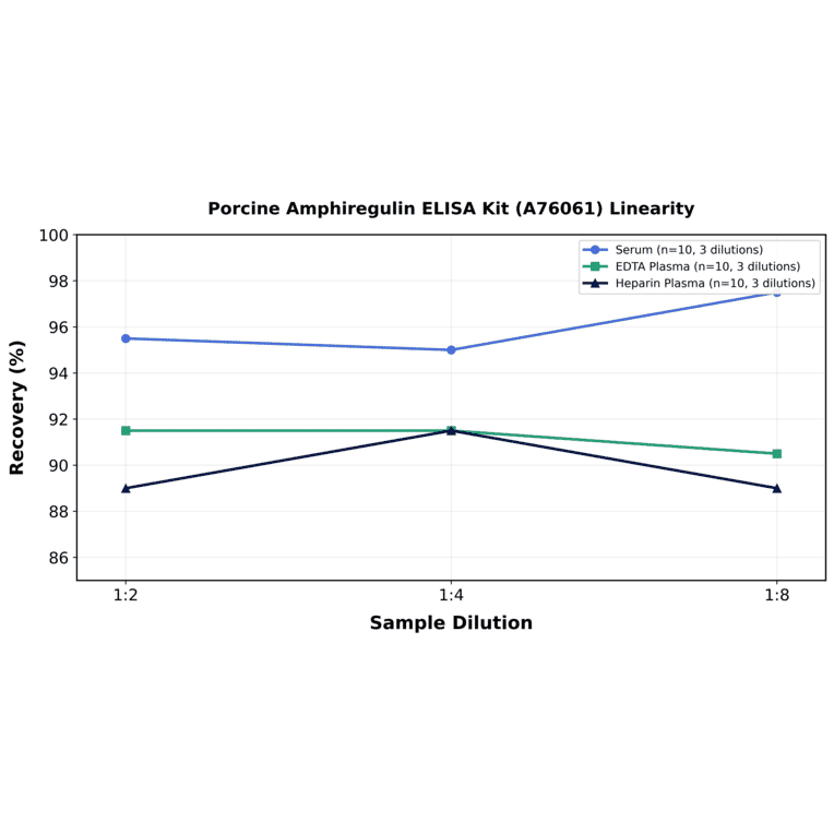 Linearity - Porcine Amphiregulin ELISA Kit (A76061) - Antibodies.com