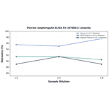 Linearity - Porcine Amphiregulin ELISA Kit (A76061) - Antibodies.com
