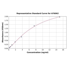 Standard Curve - Porcine Complement C3 ELISA Kit (A76062) - Antibodies.com