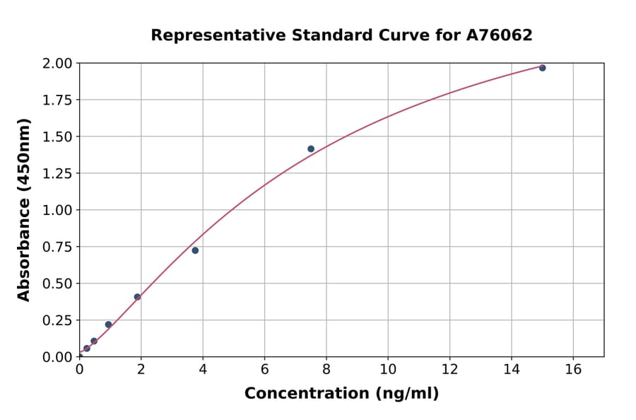Standard Curve - Porcine Complement C3 ELISA Kit (A76062) - Antibodies.com