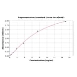 Standard Curve - Porcine Complement C3 ELISA Kit (A76062) - Antibodies.com