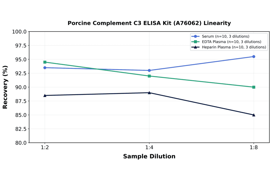 Linearity - Porcine Complement C3 ELISA Kit (A76062) - Antibodies.com