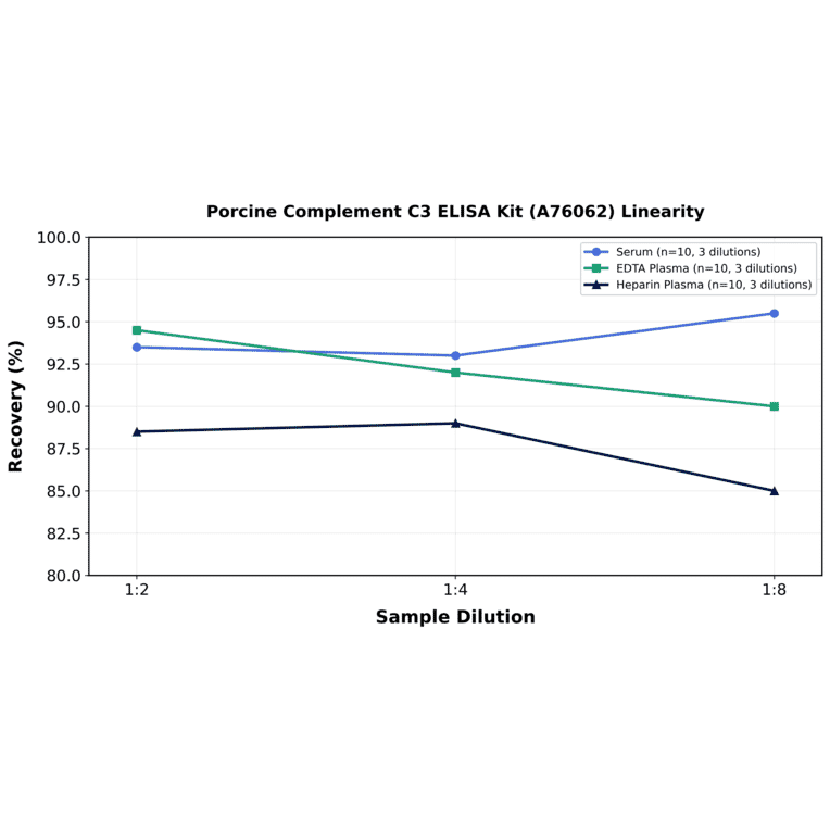 Linearity - Porcine Complement C3 ELISA Kit (A76062) - Antibodies.com