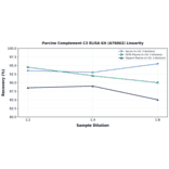 Linearity - Porcine Complement C3 ELISA Kit (A76062) - Antibodies.com