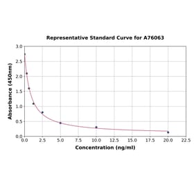 Standard Curve - Porcine Progesterone ELISA Kit (A76063) - Antibodies.com