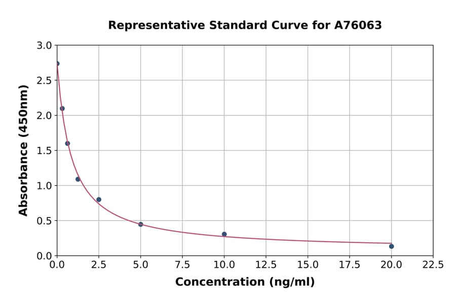 Standard Curve - Porcine Progesterone ELISA Kit (A76063) - Antibodies.com