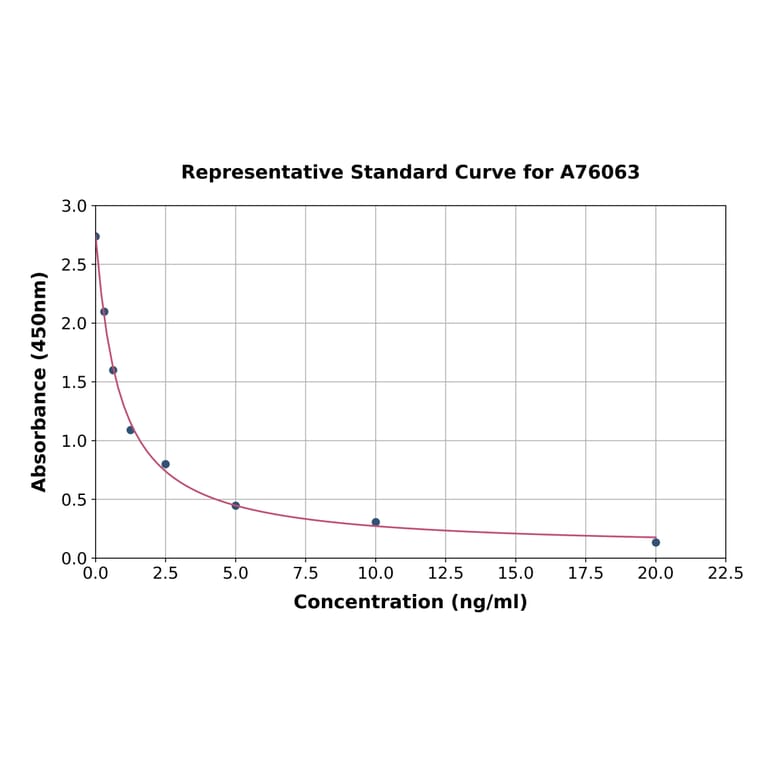 Standard Curve - Porcine Progesterone ELISA Kit (A76063) - Antibodies.com