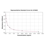 Standard Curve - Porcine Progesterone ELISA Kit (A76063) - Antibodies.com