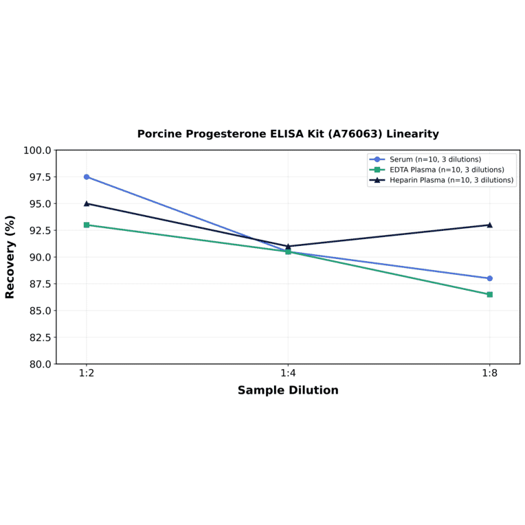 Linearity - Porcine Progesterone ELISA Kit (A76063) - Antibodies.com
