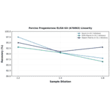 Linearity - Porcine Progesterone ELISA Kit (A76063) - Antibodies.com