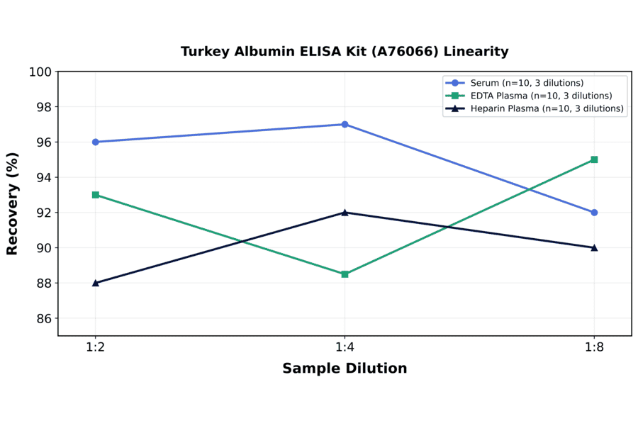Linearity - Turkey Albumin ELISA Kit (A76066) - Antibodies.com