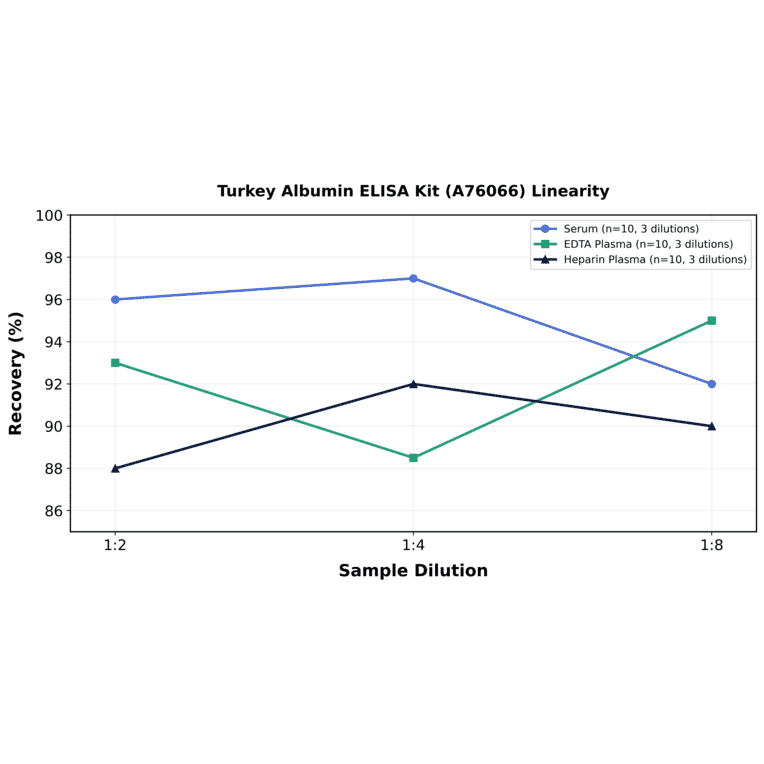 Linearity - Turkey Albumin ELISA Kit (A76066) - Antibodies.com