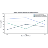 Linearity - Turkey Albumin ELISA Kit (A76066) - Antibodies.com