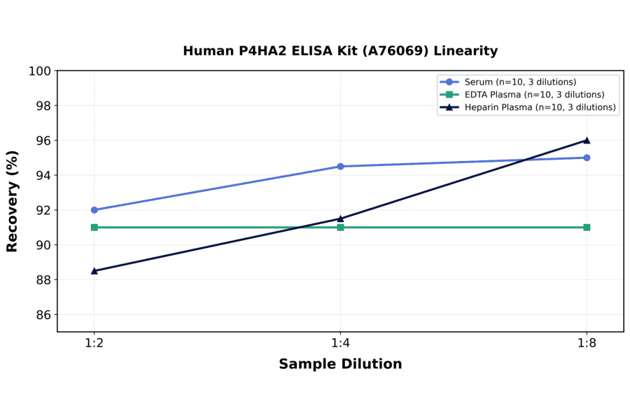 Linearity - Human P4HA2 ELISA Kit (A76069) - Antibodies.com