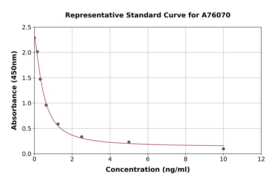 Standard Curve - Rat 5-HETE ELISA Kit (A76070) - Antibodies.com