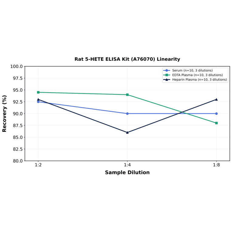 Linearity - Rat 5-HETE ELISA Kit (A76070) - Antibodies.com