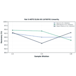 Linearity - Rat 5-HETE ELISA Kit (A76070) - Antibodies.com