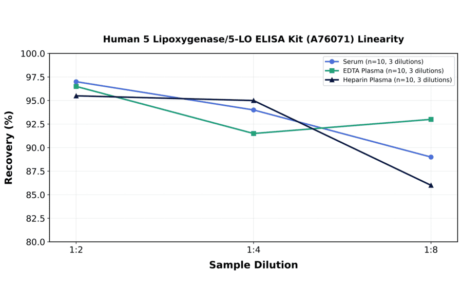 Linearity - Human 5 Lipoxygenase/5-LO ELISA Kit (A76071) - Antibodies.com