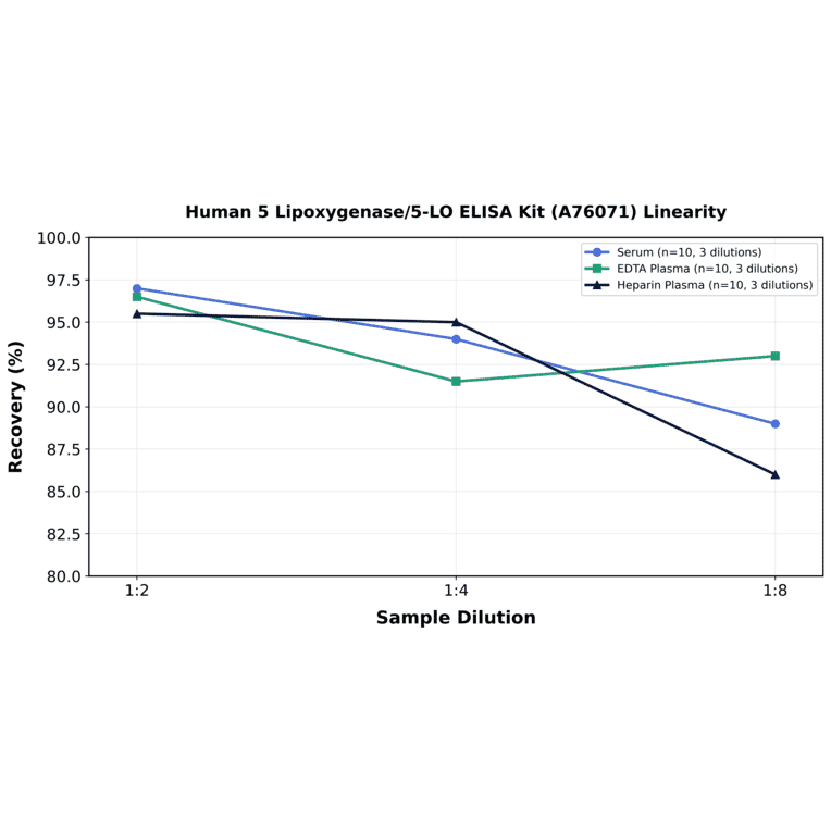 Linearity - Human 5 Lipoxygenase/5-LO ELISA Kit (A76071) - Antibodies.com
