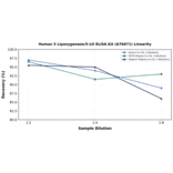 Linearity - Human 5 Lipoxygenase/5-LO ELISA Kit (A76071) - Antibodies.com