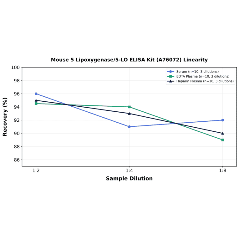 Linearity - Mouse 5 Lipoxygenase/5-LO ELISA Kit (A76072) - Antibodies.com