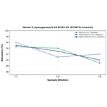 Linearity - Mouse 5 Lipoxygenase/5-LO ELISA Kit (A76072) - Antibodies.com