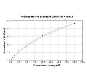 Standard Curve - Human CD73 ELISA Kit (A76073) - Antibodies.com