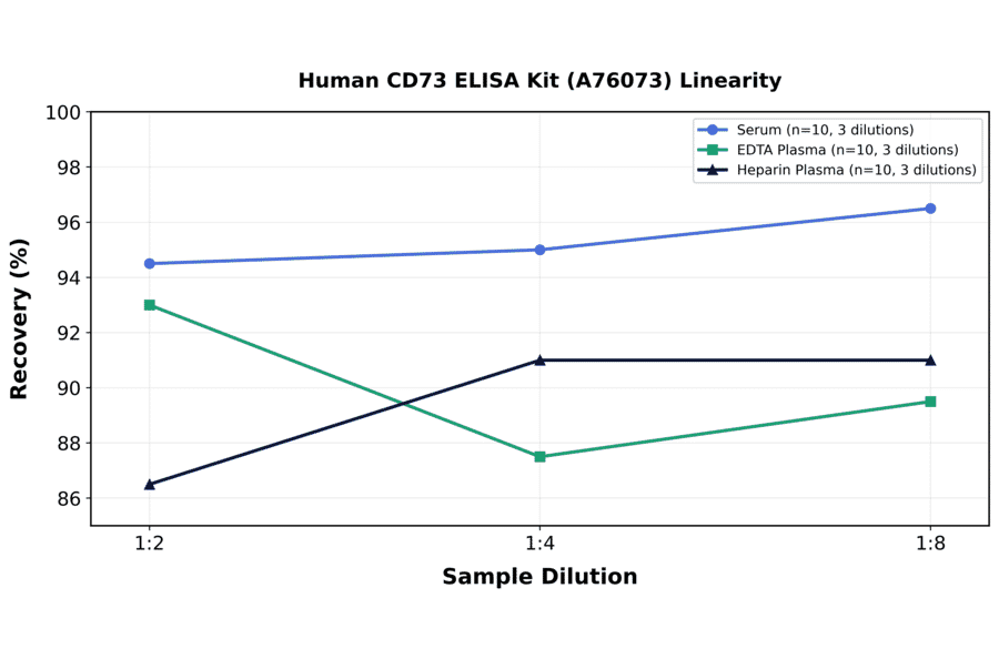 Linearity - Human CD73 ELISA Kit (A76073) - Antibodies.com
