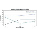 Linearity - Human CD73 ELISA Kit (A76073) - Antibodies.com