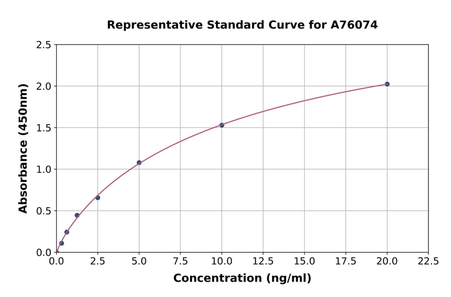 Standard Curve - Human KAT2/AadAT ELISA Kit (A76074) - Antibodies.com