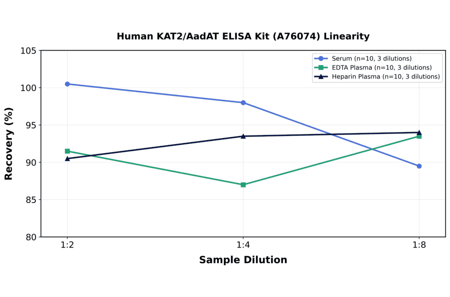 Linearity - Human KAT2/AadAT ELISA Kit (A76074) - Antibodies.com