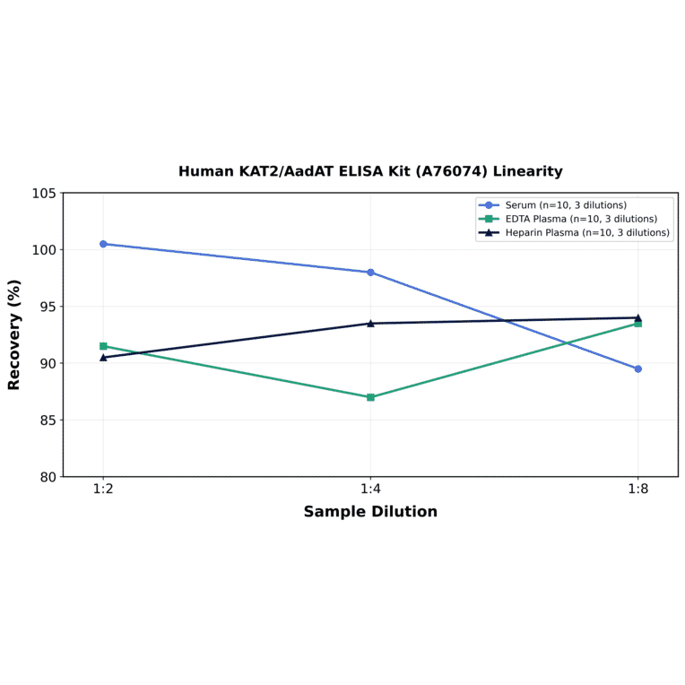 Linearity - Human KAT2/AadAT ELISA Kit (A76074) - Antibodies.com