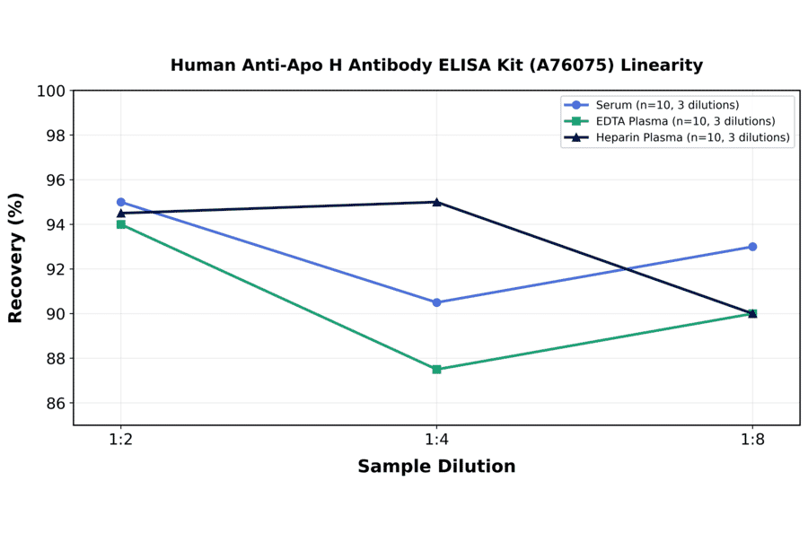 Linearity - Human Anti-Apo H Antibody ELISA Kit (A76075) - Antibodies.com