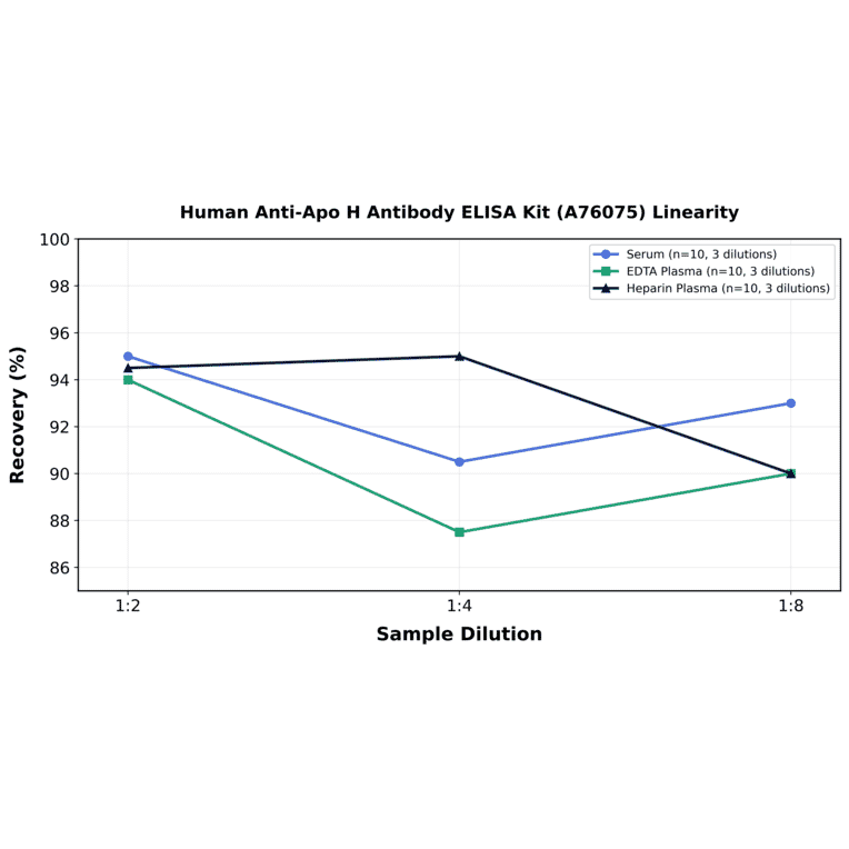 Linearity - Human Anti-Apo H Antibody ELISA Kit (A76075) - Antibodies.com