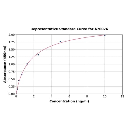 Standard Curve - Human AANAT ELISA Kit (A76076) - Antibodies.com