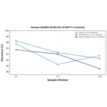 Linearity - Human AASDH ELISA Kit (A76077) - Antibodies.com